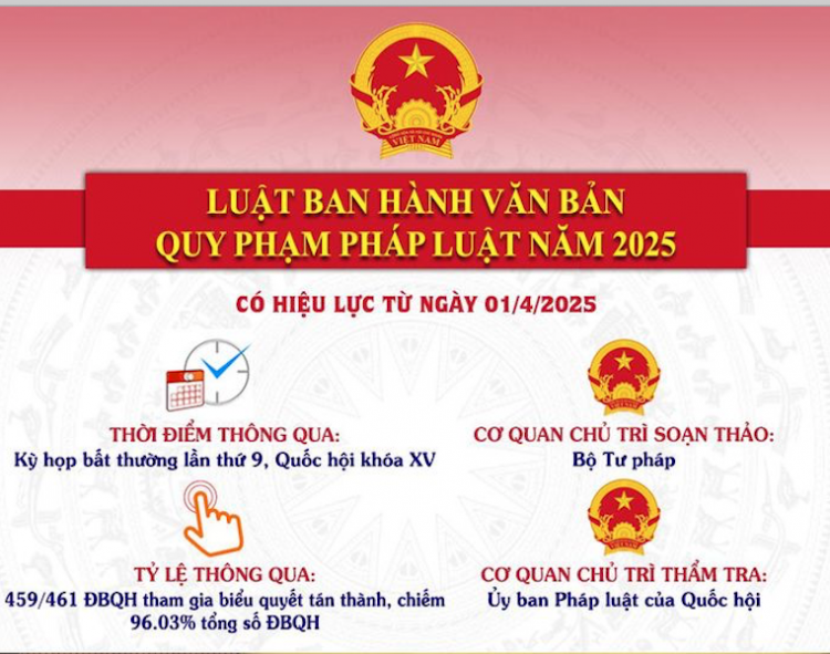 Luật Ban hành văn bản quy phạm pháp luật năm 2025 chính thức có hiệu lực thi hành