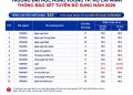 DHV bổ sung 345 chỉ tiêu, nhận hồ sơ đến 21-8